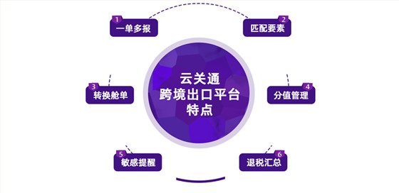 云關(guān)通跨境出口管理平臺特點示意圖
