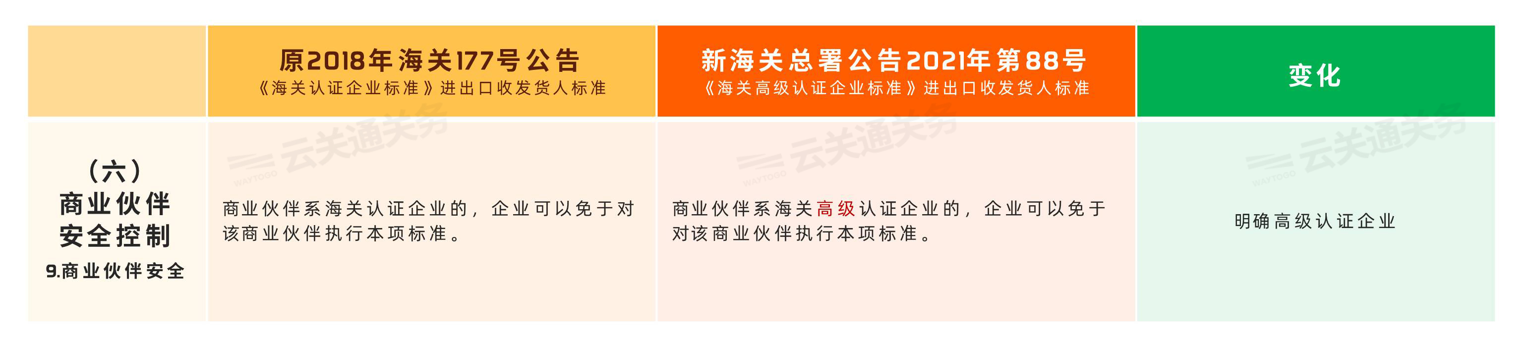 商業(yè)伙伴安全控制