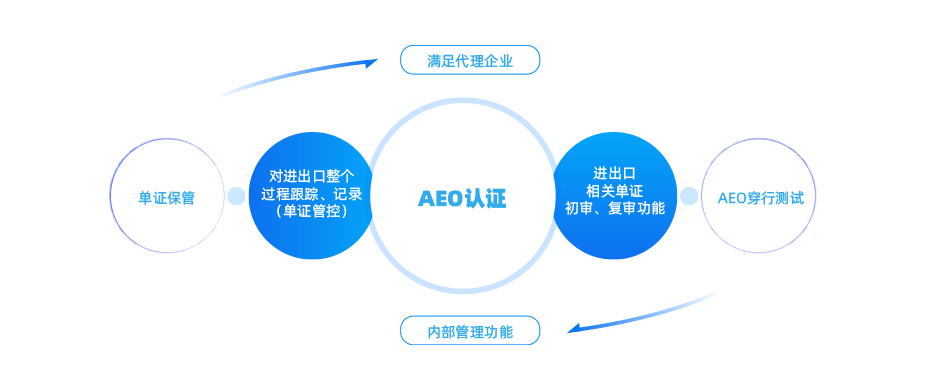符合AEO高級認證管理