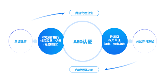 滿足代理企業(yè)AEO認(rèn)證內(nèi)部管理